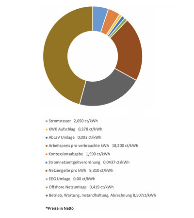 Zusammensetzung Ladetarif je kWH